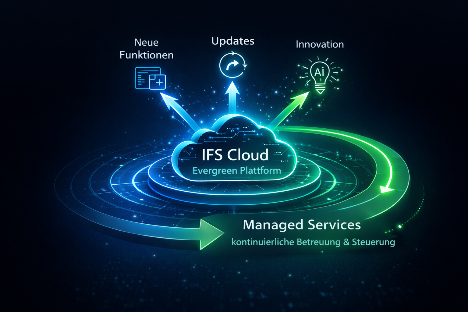 ifs cloud evergreen managed services