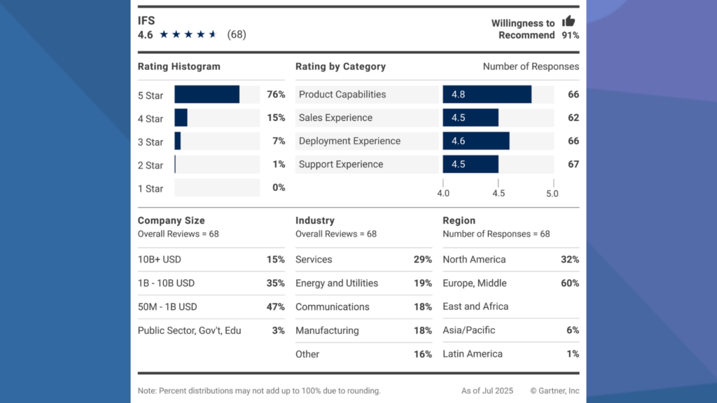 Gartner Studie FSM
